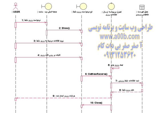 نمودار توالی مربوط به رزرو بلیط