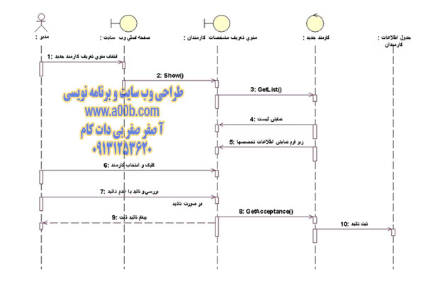 نمودار توالی مربوط به استخدام کارمندان