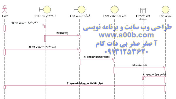 نمودار توالی مربوط به ایجاد تور جديد