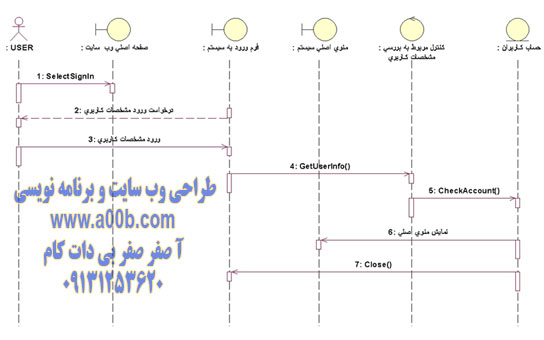 نمودار توالی مربوط به Sign In