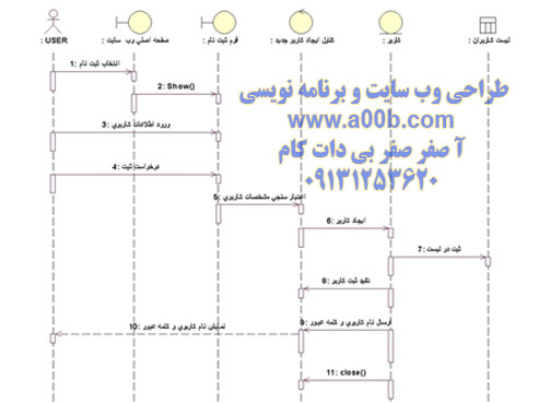 نمودار توالی مربوط به Sign Up