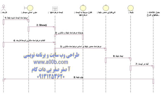 نمودار توالی مربوط به فروش بلیط