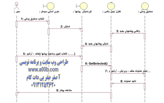 نمودار توالی مربوط به صندوق پستی