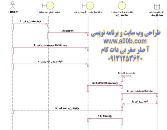 نمودار توالی مربوط به رزرو تور