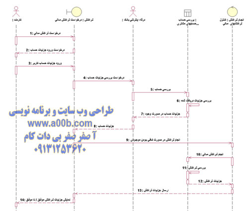 نمودار توالی مربوط به درخواست تراكنش مالي