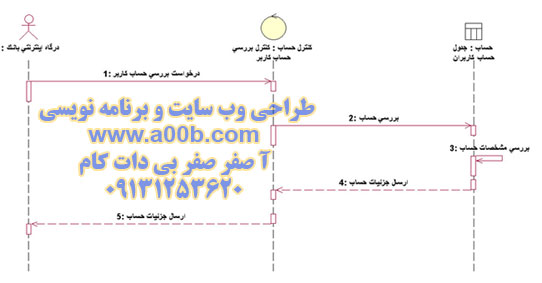 نمودار توالی مربوط به درخواست بررسي حساب كاربر