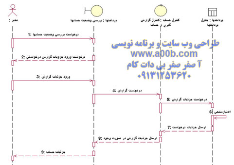 نمودار توالی مربوط به بررسي وضعيت پرداختهاي حسابها