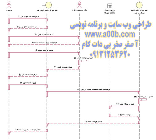 نمودار توالی مربوط به درخواست ثبت نام در تور