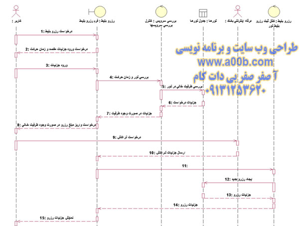 نمودار توالی مربوط به رزرو آنلاين بليط