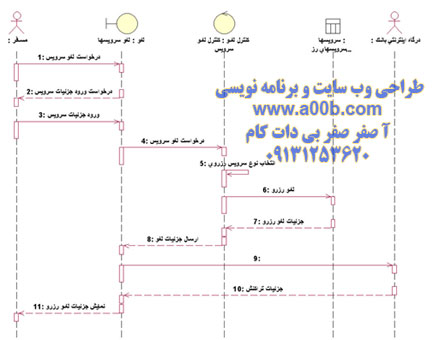 نمودار توالی مربوط به درخواست لغو سرويس