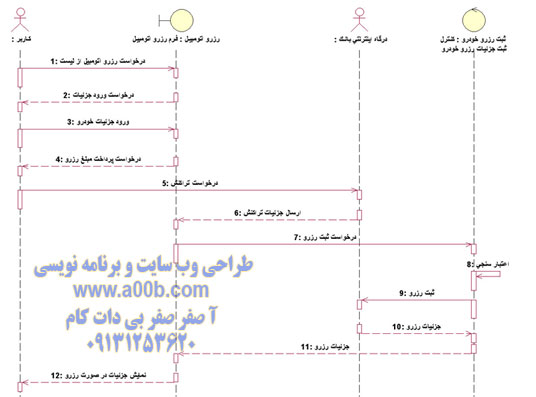 نمودار توالی مربوط به درخواست كرايه اتومبيل