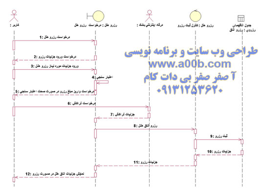 نمودار توالی مربوط به درخواست رزرو اتاق هتل