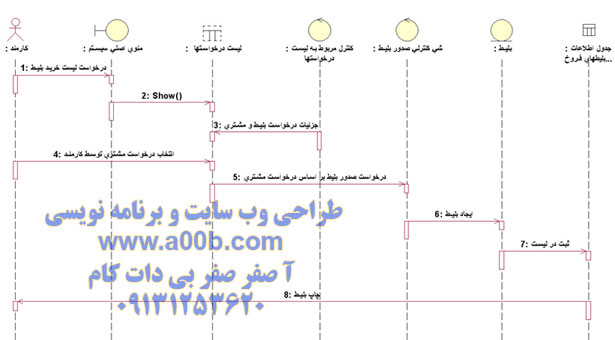 نمودار توالی مربوط به ثبت درخواست خريد بليط