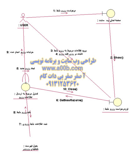 نمودار همکاری مربوط به رزرو بلیط