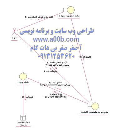  نمودار همکاری استخدام کارمند جدید