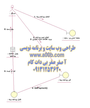  نمودار همکاری مربوط به پرداخت وجه بلیط