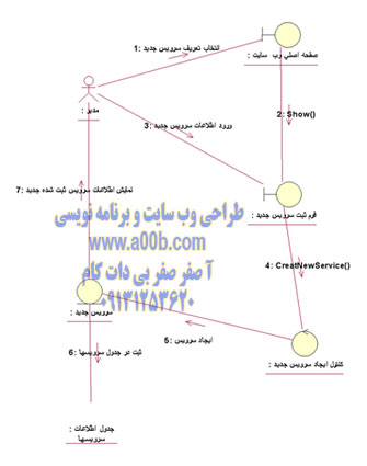 نمودار همکاری مربوط به ایجاد سرویس جدید