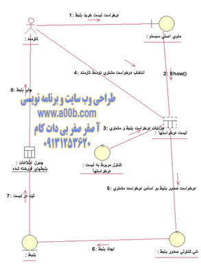 نمودار همکاری مربوط به صدور بلیط