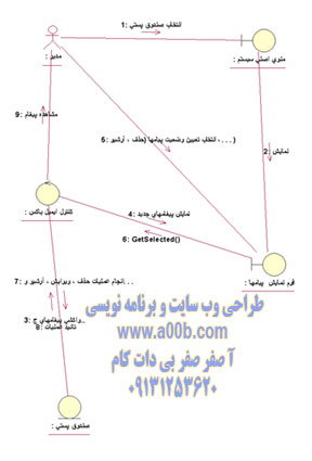 نمودار همکاری مربوط به صندوق پستي