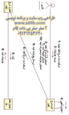 نمودار همکاری درج لغت