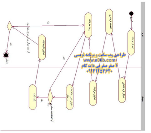 نمودار فعالیت درج لغت