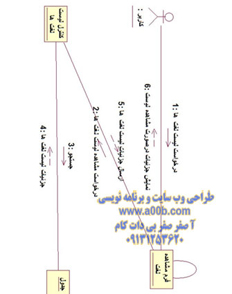 نمودار همکاری مشاهده لیست لغت ها