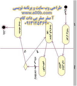 نمودار فعالیت مشاهده لیست لغت ها