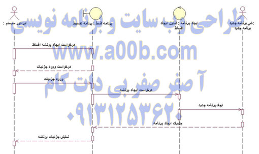 نمودار توالی ایجاد برنامه تقسیط