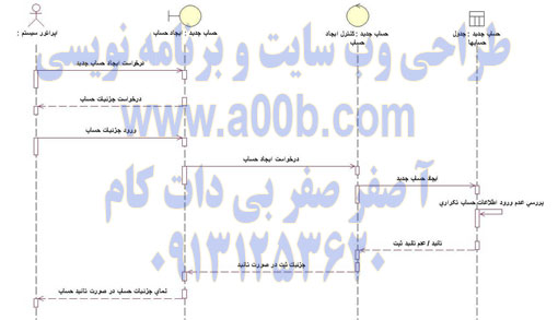 نمودار توالی ایجاد حساب جدید