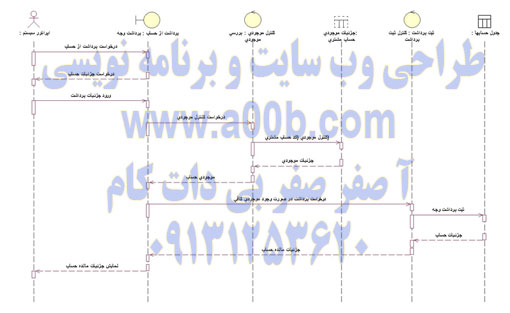 نمودار توالی برداشت وجه از حساب (مشتری)