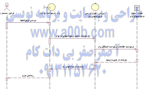 نمودار توالی برررسی درخواست وام