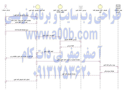  نمودار توالی تعویض کلمه عبور