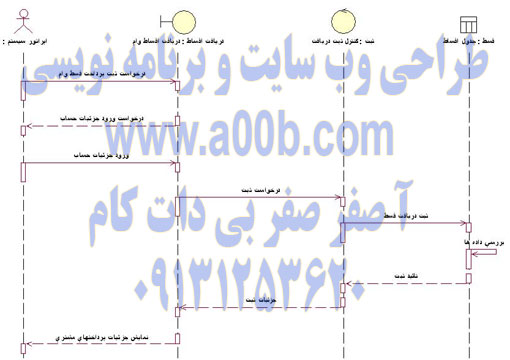 نمودار توالی ثبت پرداخت اقساط وام