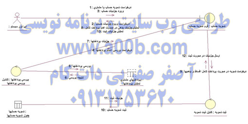 نمودار همکاری تسویه حساب با مشتری