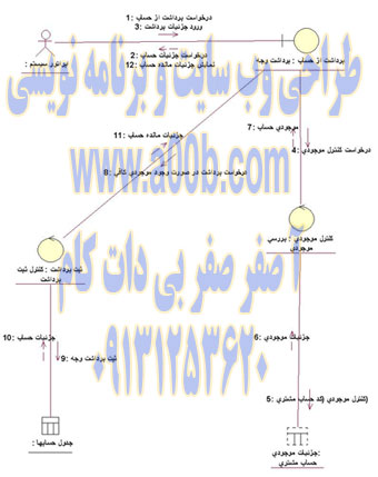  نمودار همکاری برداشت از حساب مشتری