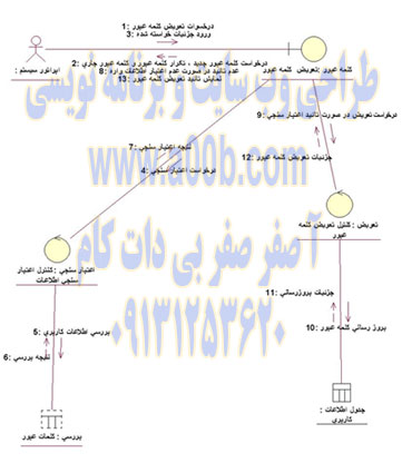 نمودار همکاری تعویض کلمه عبور