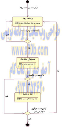 نمودار وضعیت برداشت وجه از حساب