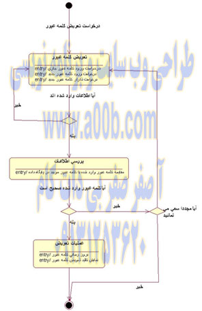 نمودار وضعیت تعویض کلمه عبور