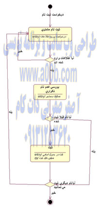 نمودار وضعیت ثبت نام مشتری