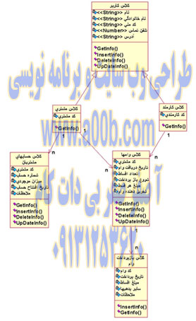  Class Diagram کلی سیستم