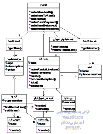 نمودار Class اصلی سیستم ویدئو کلوپ