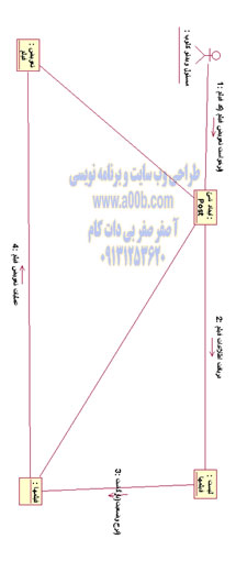  نمودار همکاری تعویض فیلم