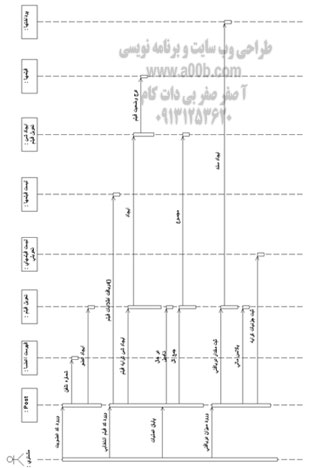  نمودار توالی تحویل فیلم به مشتری