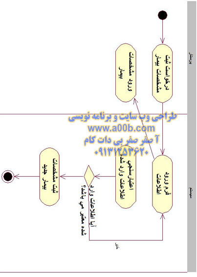 نمودار فعالیت ثبت مشخصات بیمار