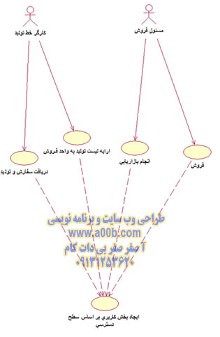 فعالیتهای کارگر بخش تولید و مسئول فروش