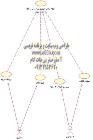  نمودار های Use case