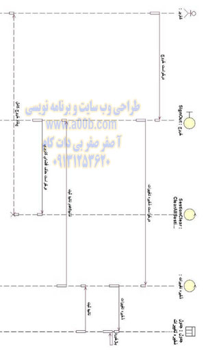  نمودار توالی خروج از سیستم