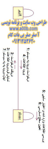 نمودار همکاری درخواست ورود به سیستم