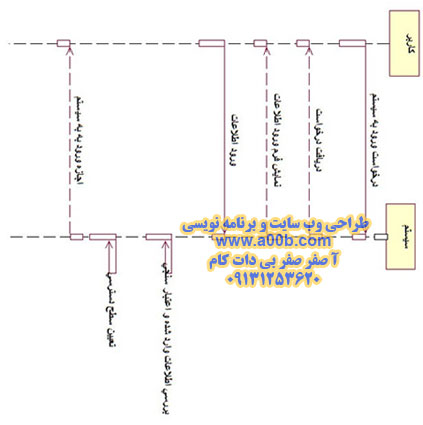 نمودار توالی ورود به سیستم