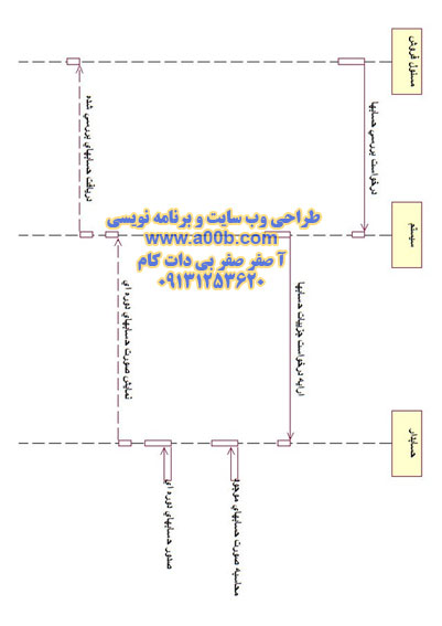 نمودار توالی درخواست بررسی حسابها